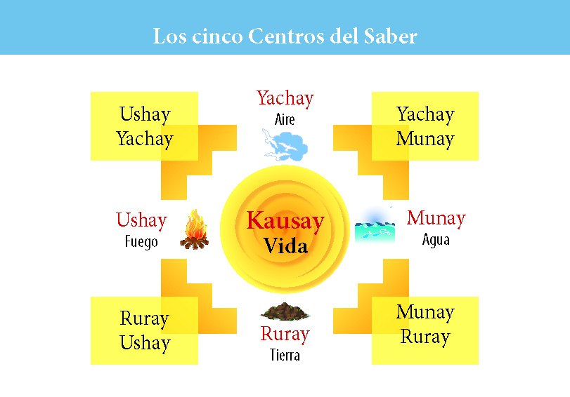 Los cinco Centros del Saber